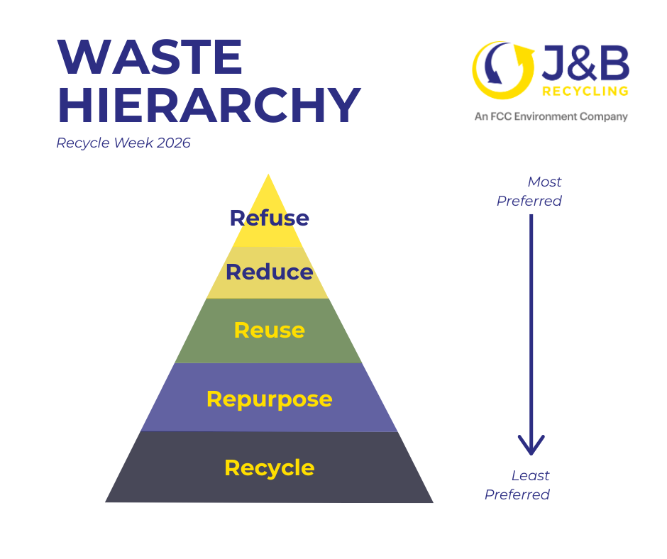 Waste Hierarchy