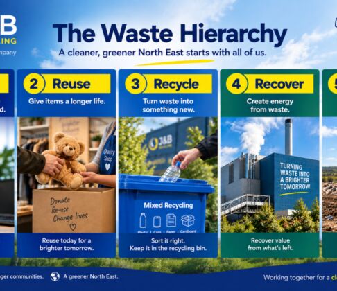 Waste Hierarchy Reduce Reuse Recycle Recover Dispose