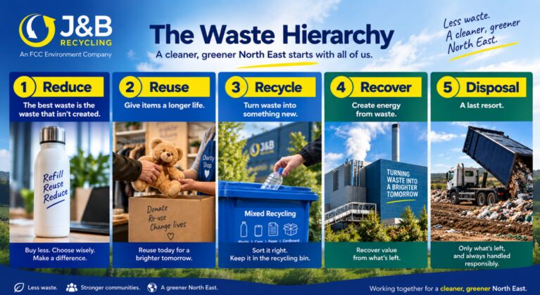Waste Hierarchy Reduce Reuse Recycle Recover Dispose